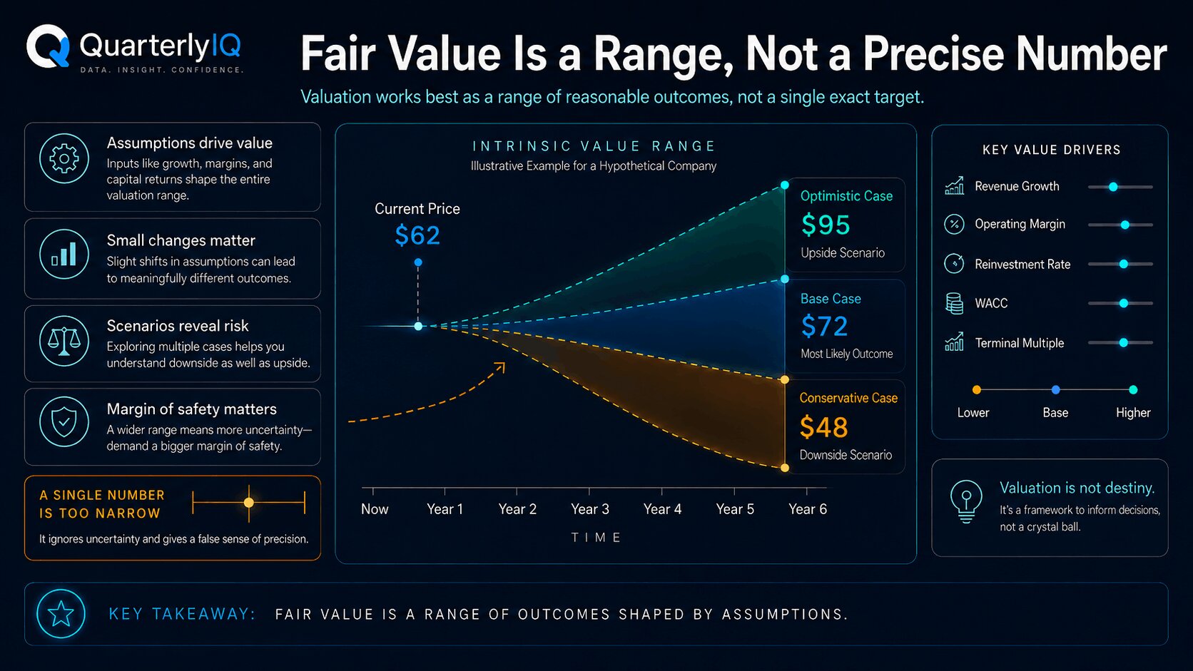 Fair Value Is a Range, Not a Precise Number