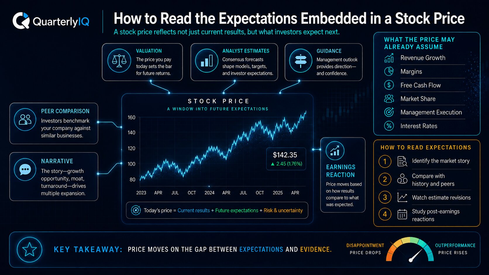 How to Read the Expectations Embedded in a Stock Price